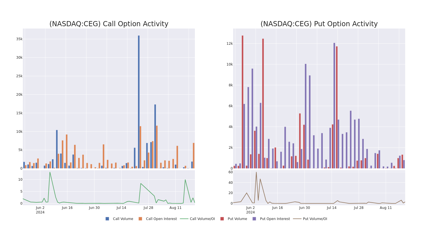 Options Call Chart