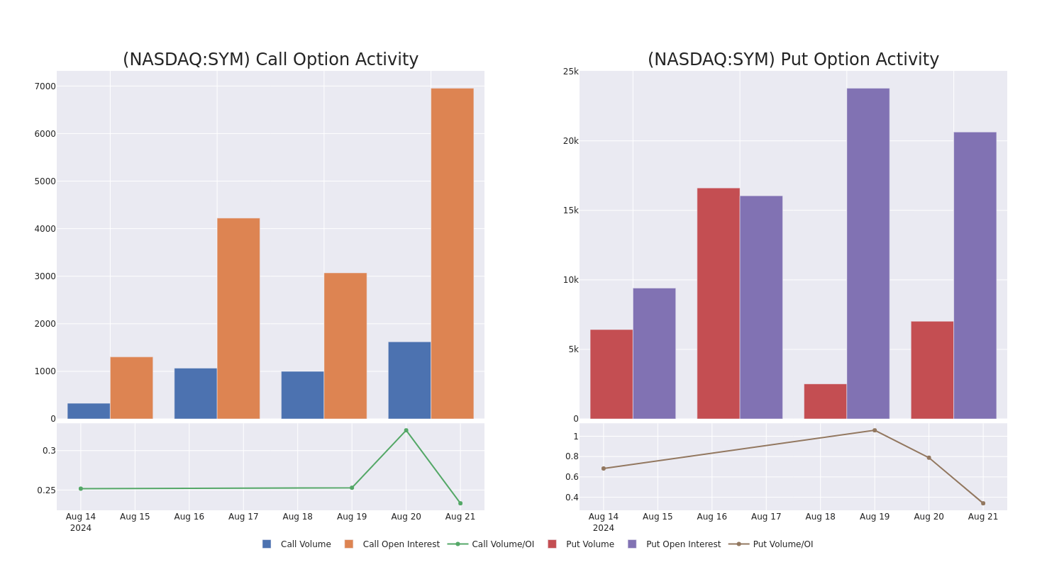 Options Call Chart