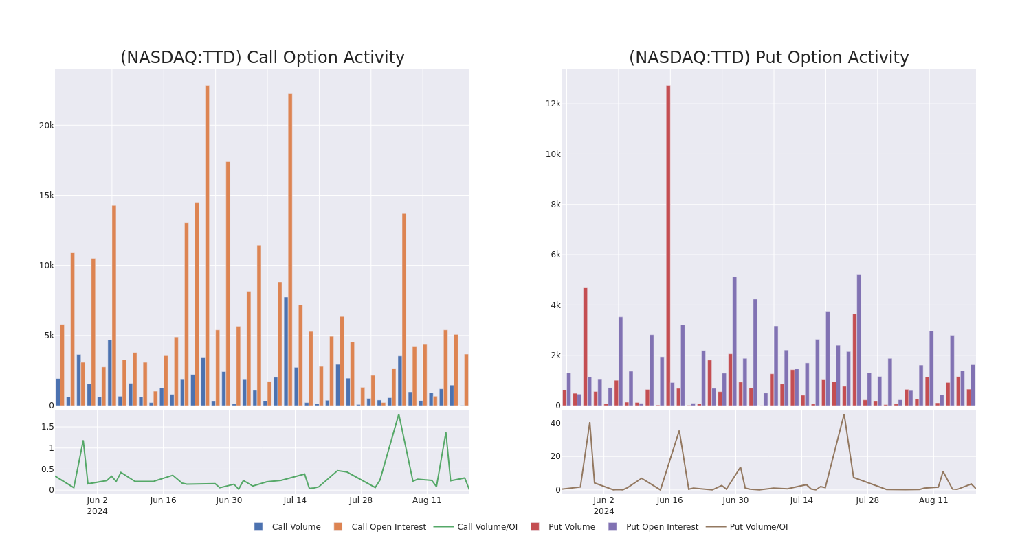 Options Call Chart