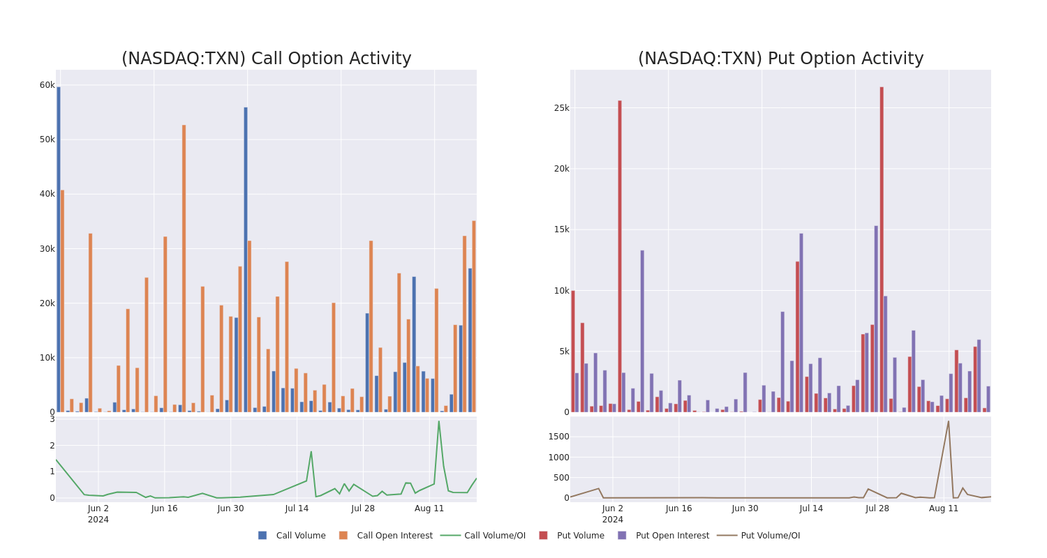 Options Call Chart