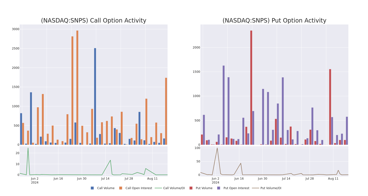 Options Call Chart