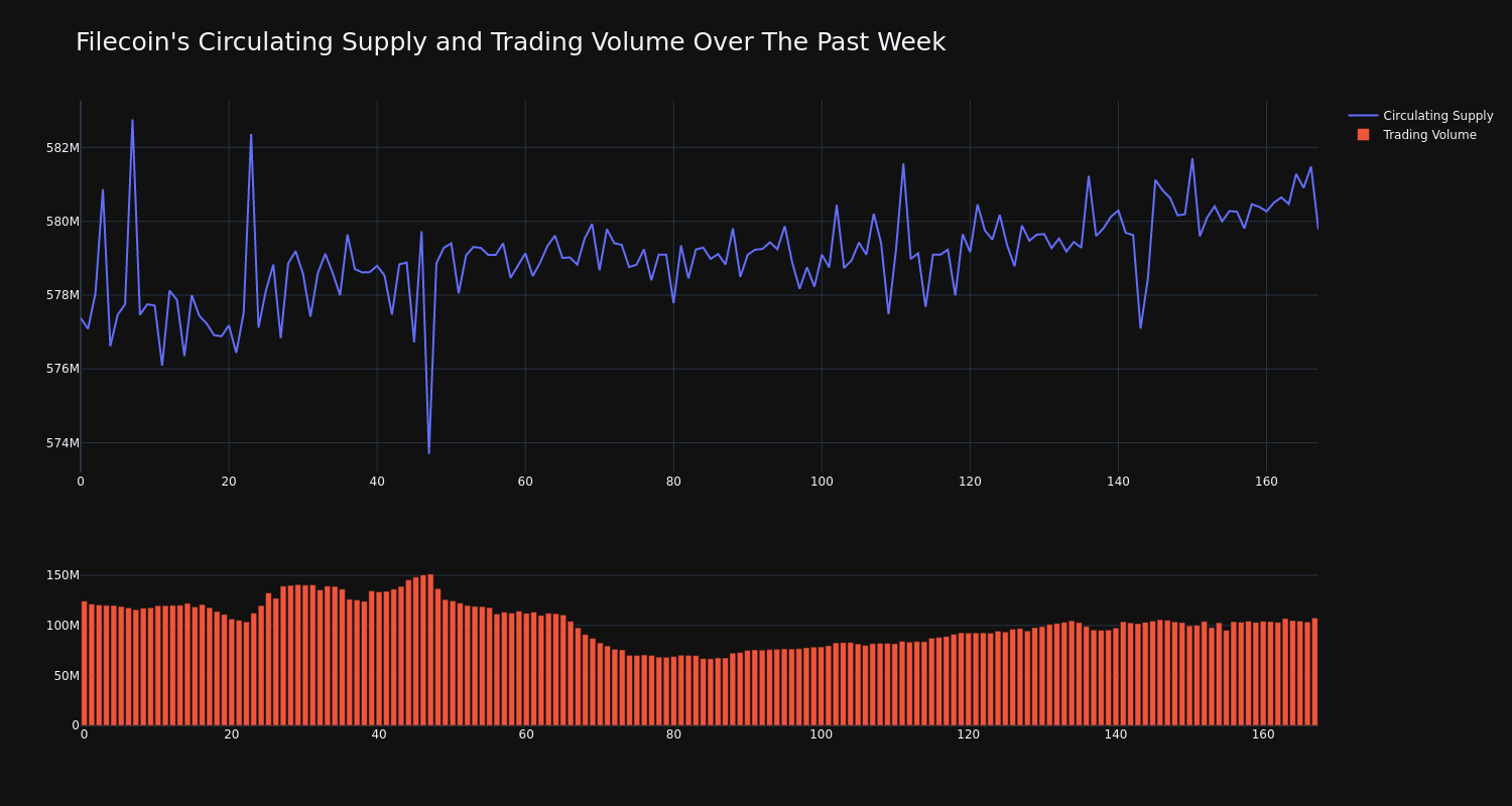 Supply and volume