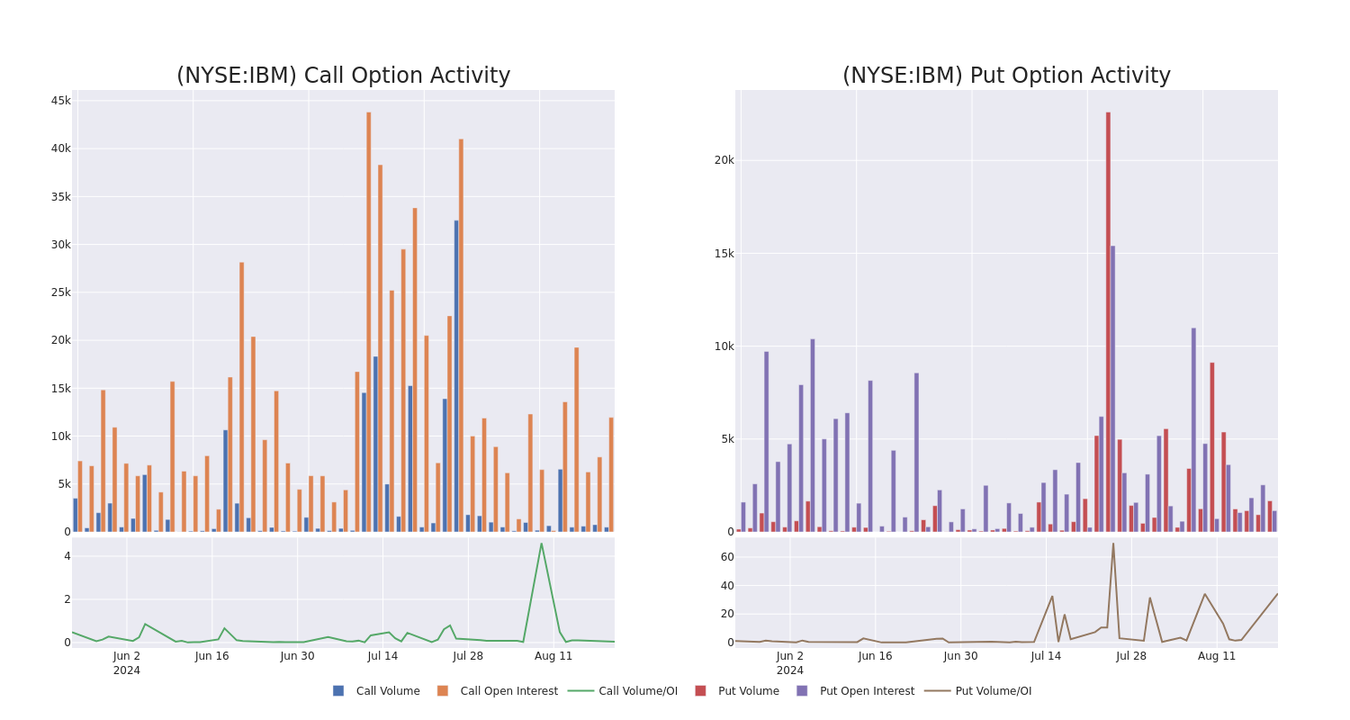 Options Call Chart