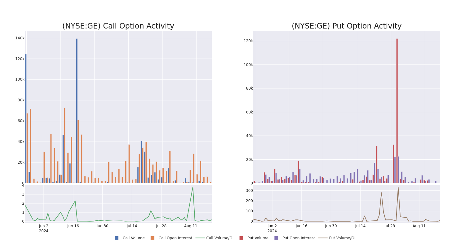 Options Call Chart