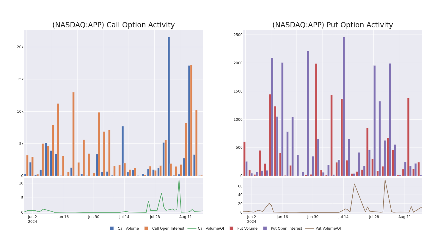 Options Call Chart