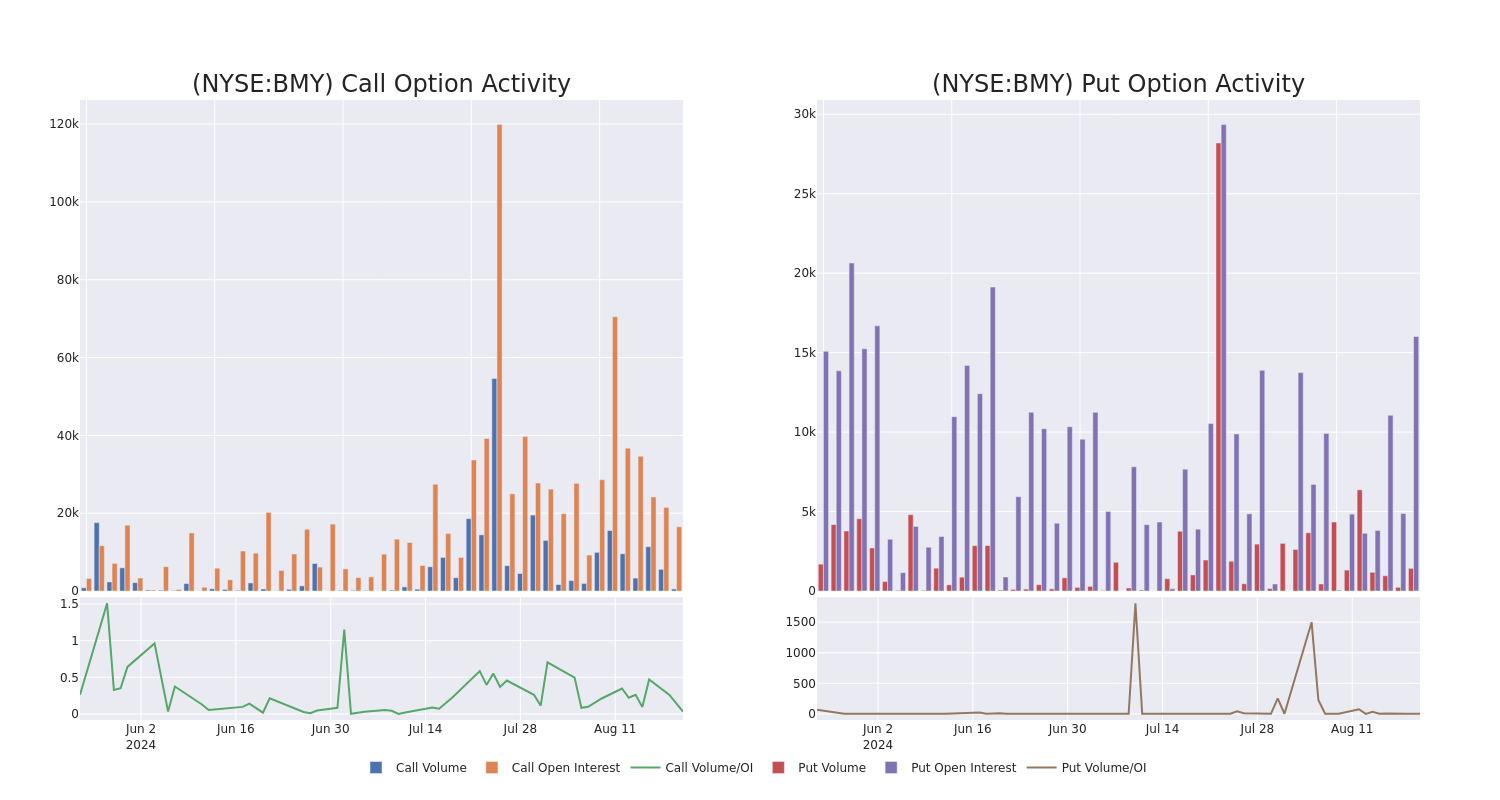 Options Call Chart