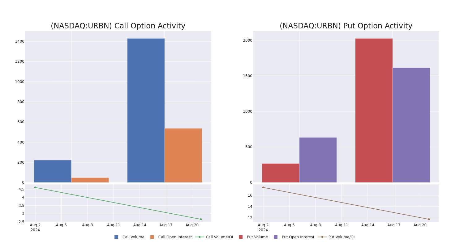 Options Call Chart