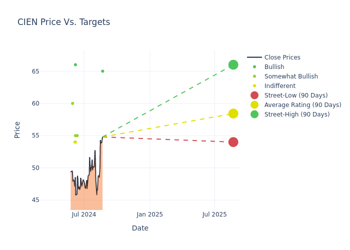 price target chart