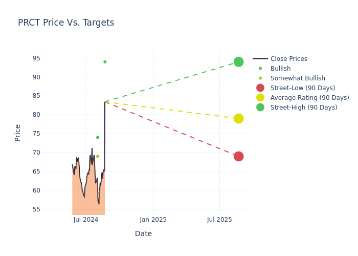 price target chart