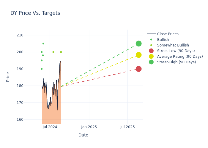 price target chart