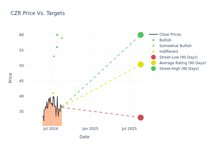 price target chart