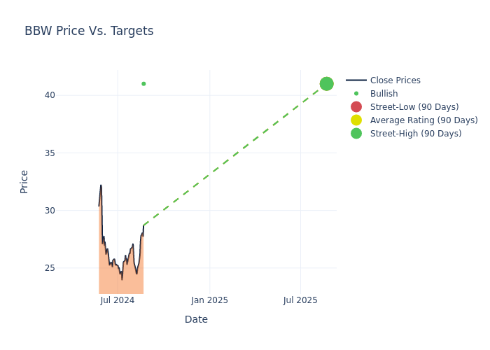 price target chart