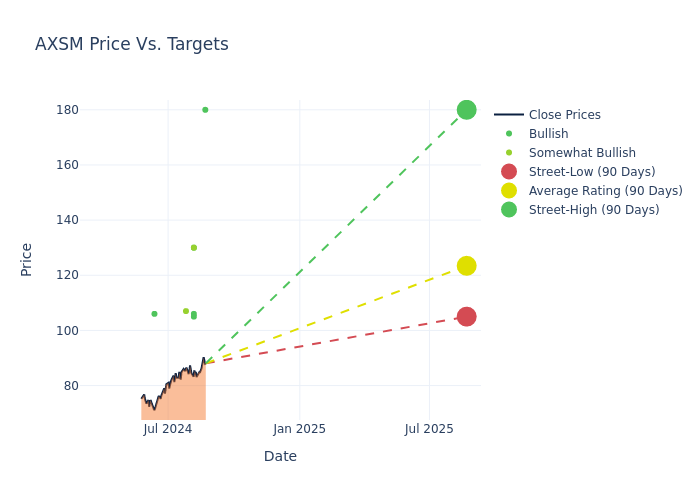 price target chart