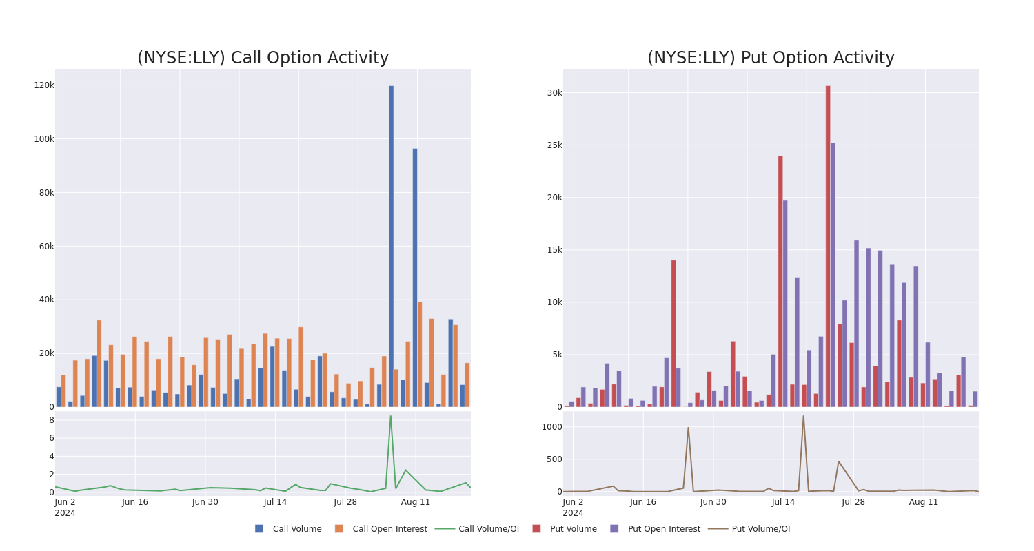 Options Call Chart