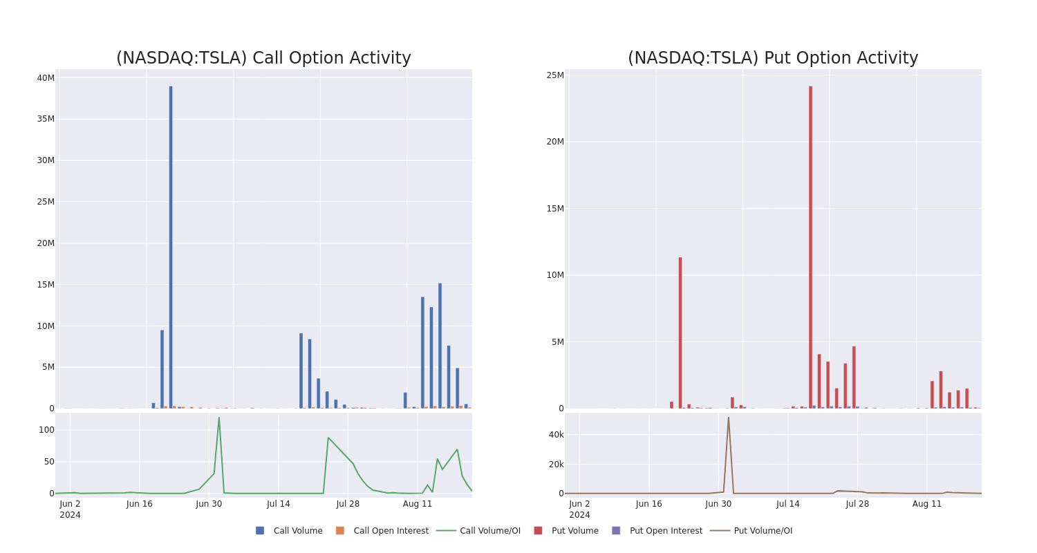 Options Call Chart