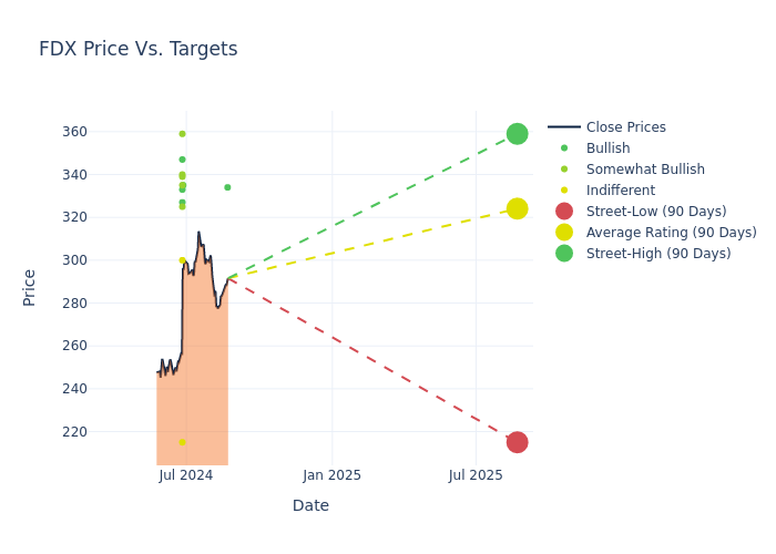 price target chart