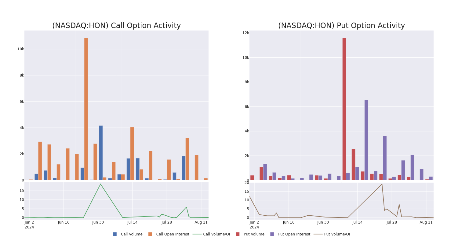 Options Call Chart