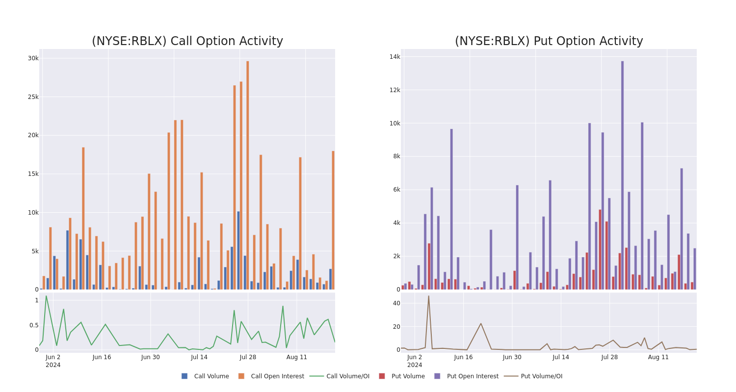 Options Call Chart