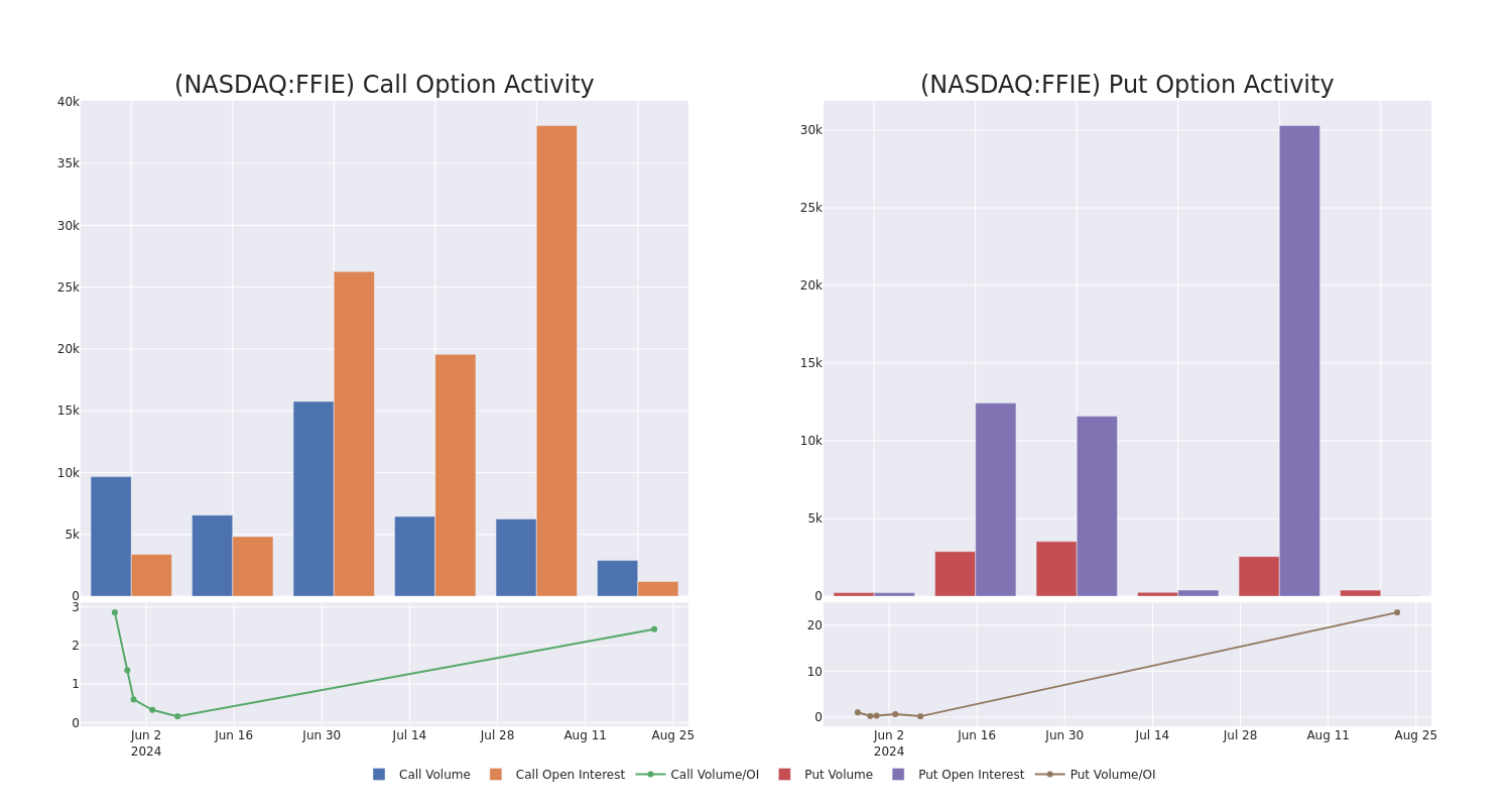 Options Call Chart