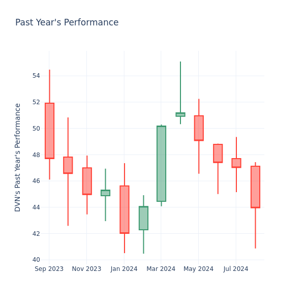 Past Year Chart