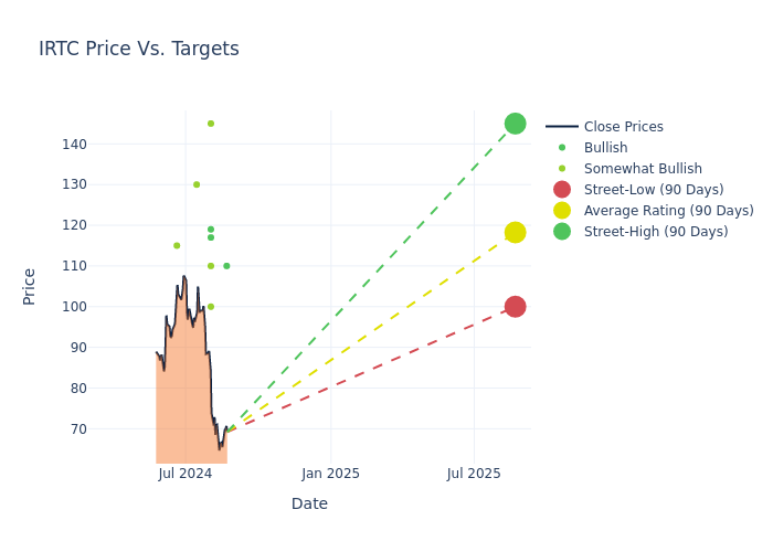 price target chart