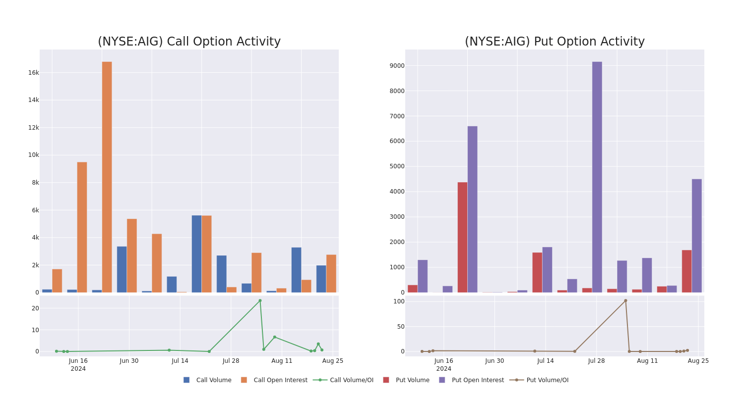 Options Call Chart