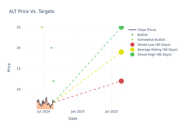 price target chart