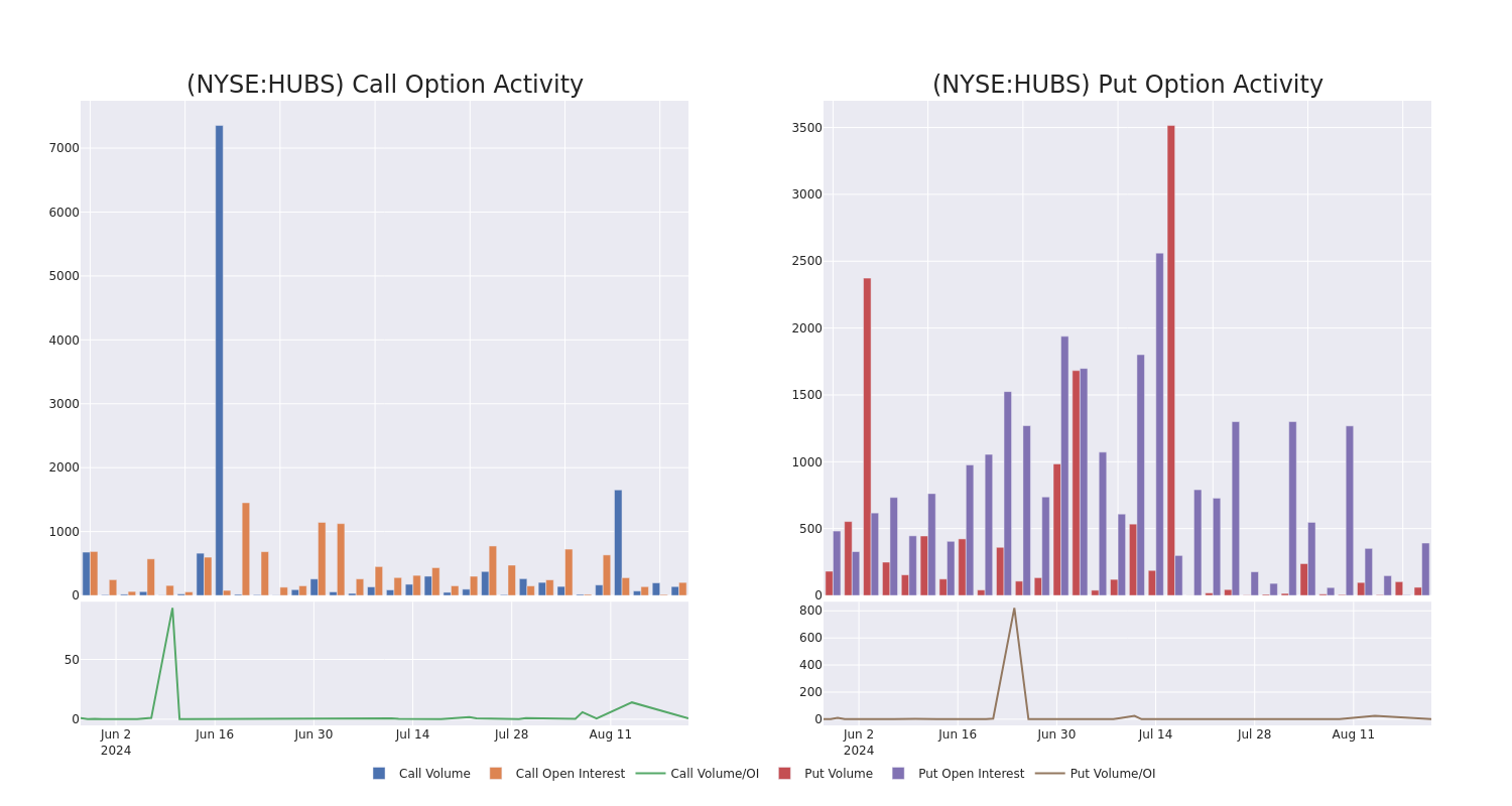 Options Call Chart