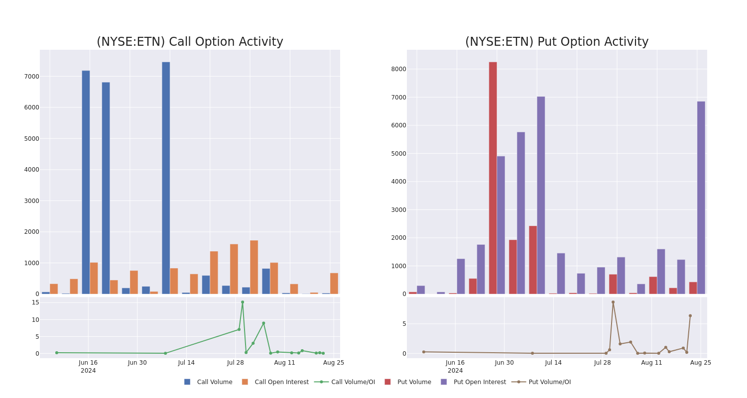 Options Call Chart