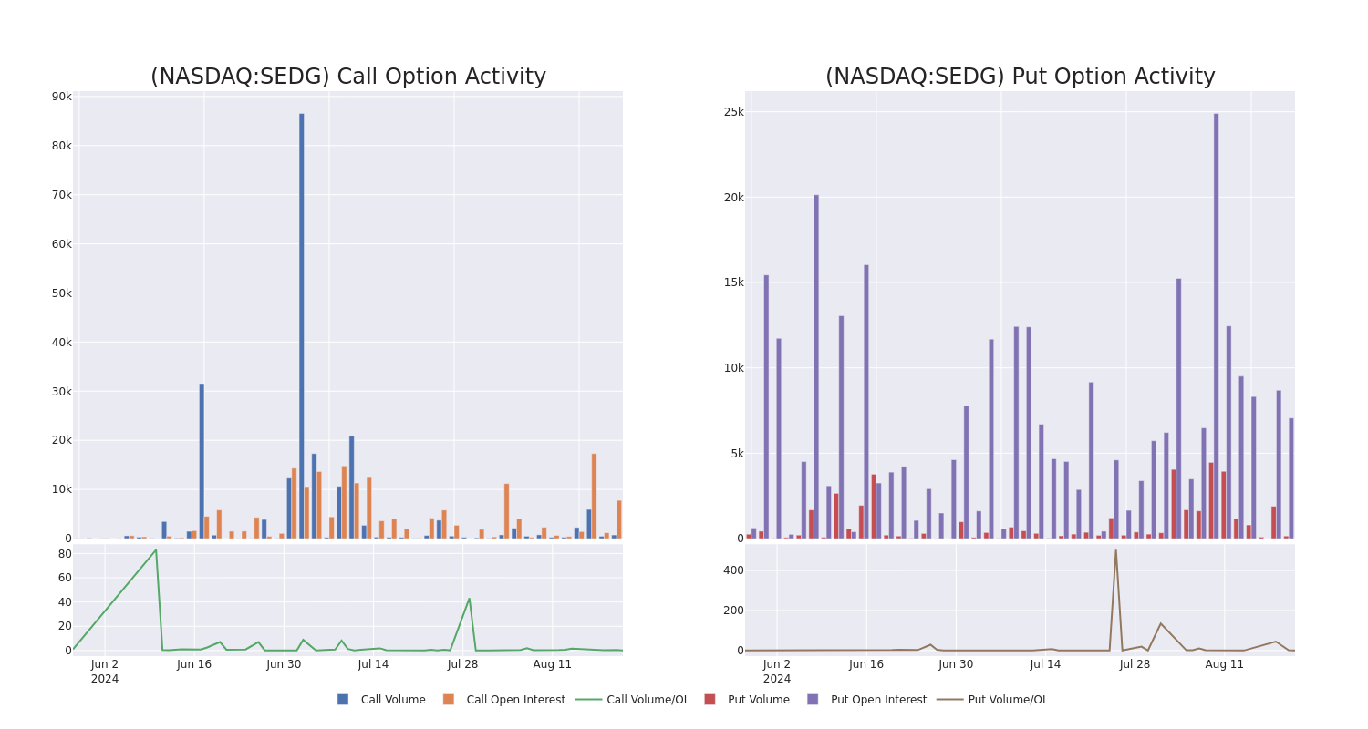 Options Call Chart