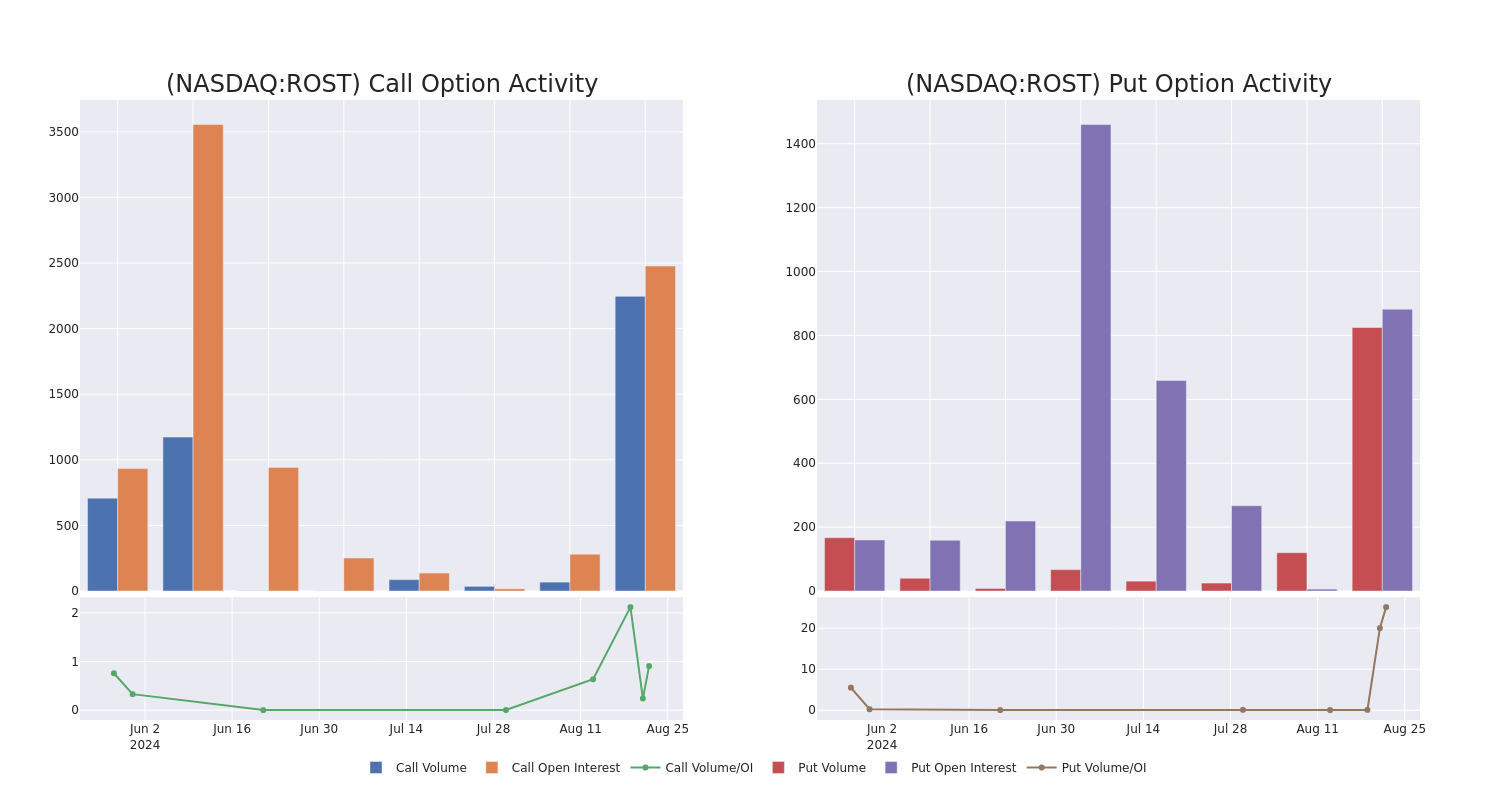 Options Call Chart