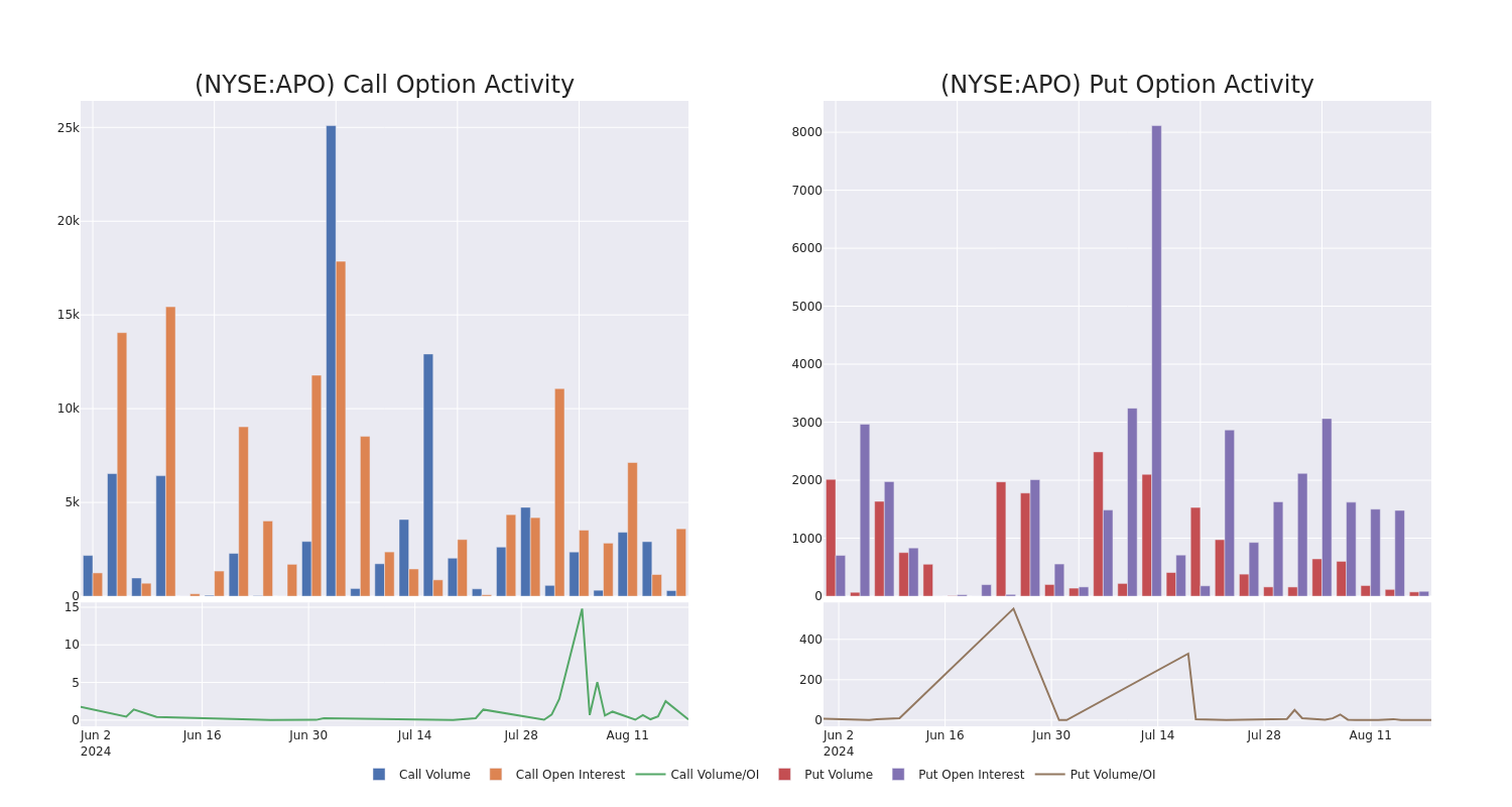 Options Call Chart