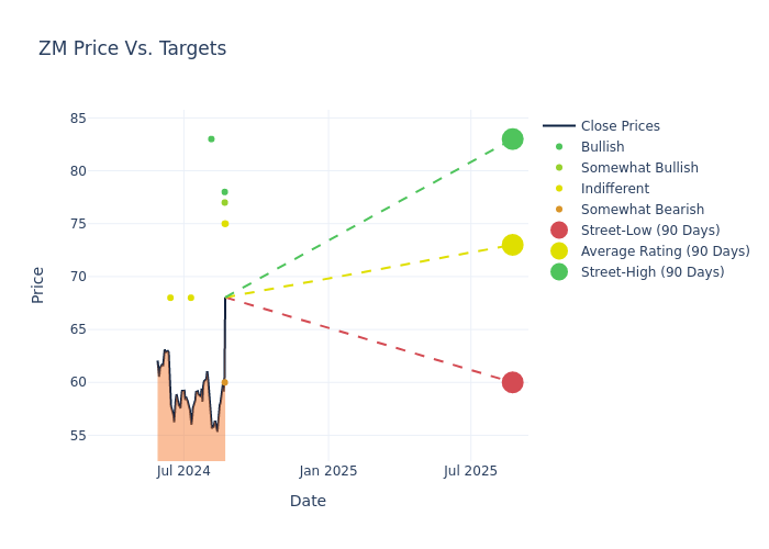 Price target chart