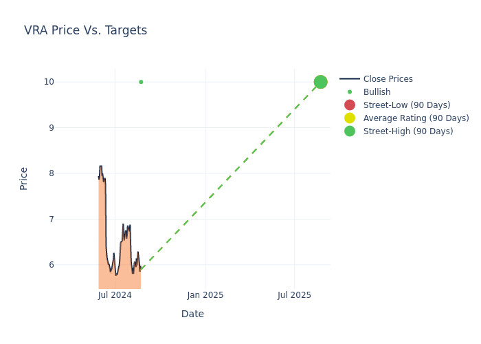 price target chart