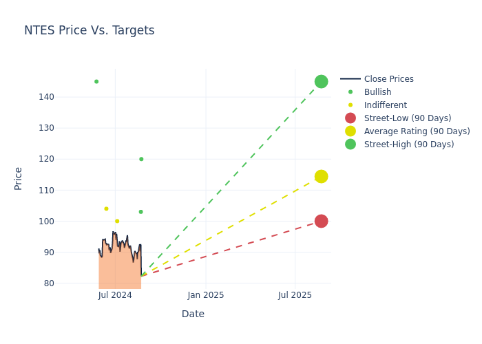 price target chart