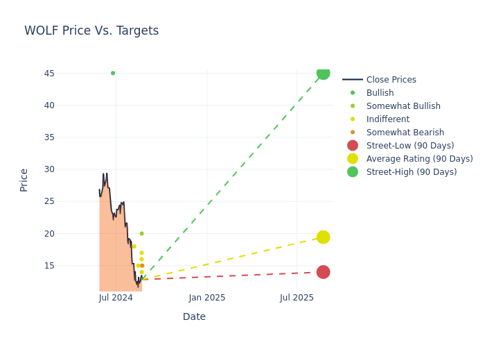 price target chart