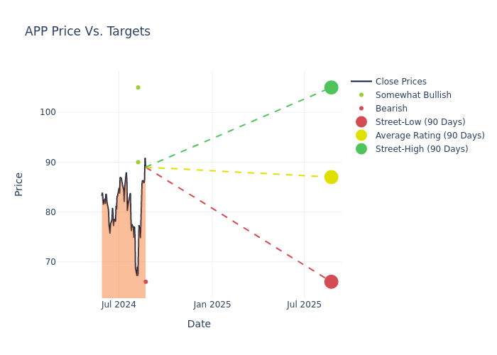 price target chart