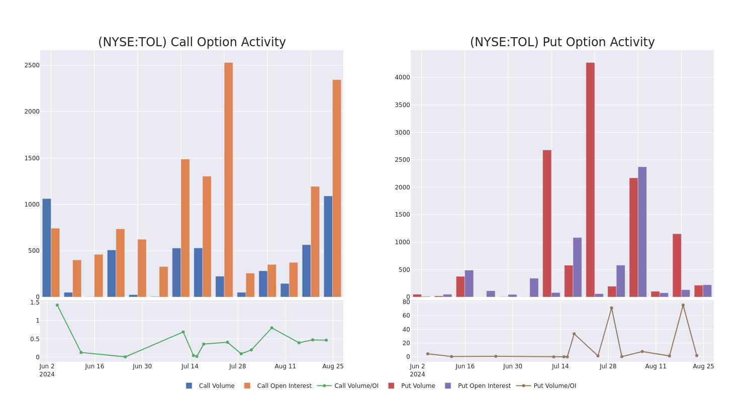 Options Call Chart