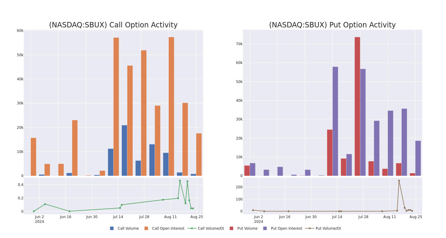 Options Call Chart