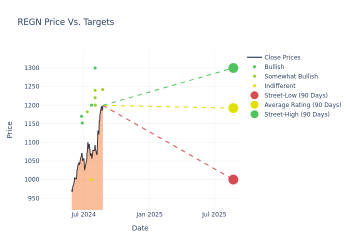 price target chart