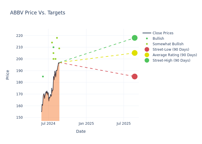 price target chart