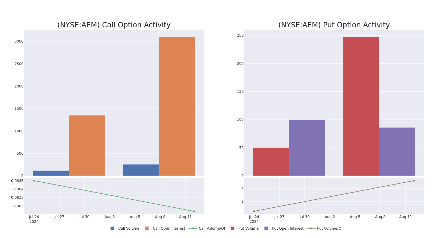 Options Call Chart