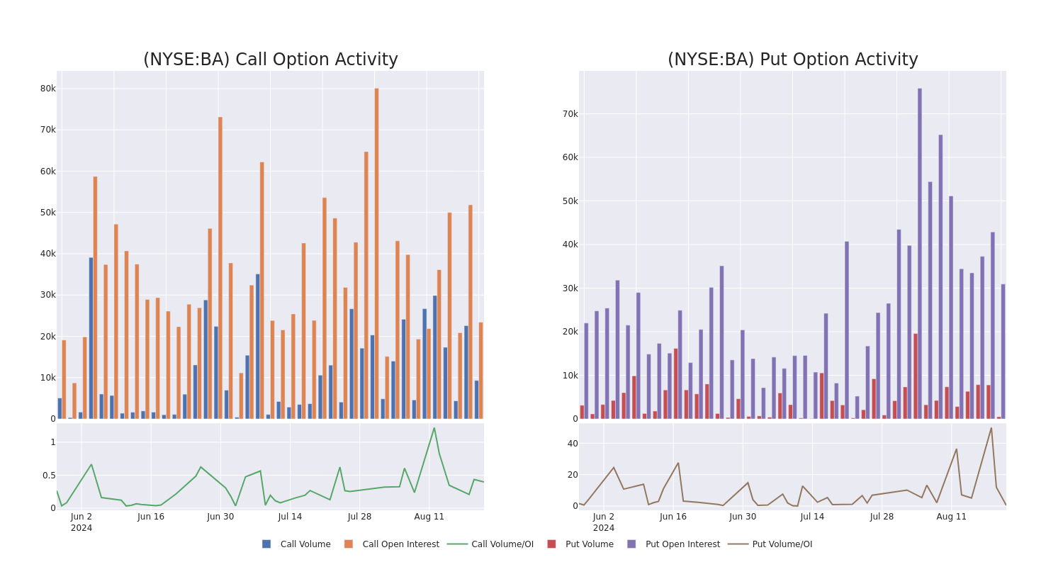 Options Call Chart