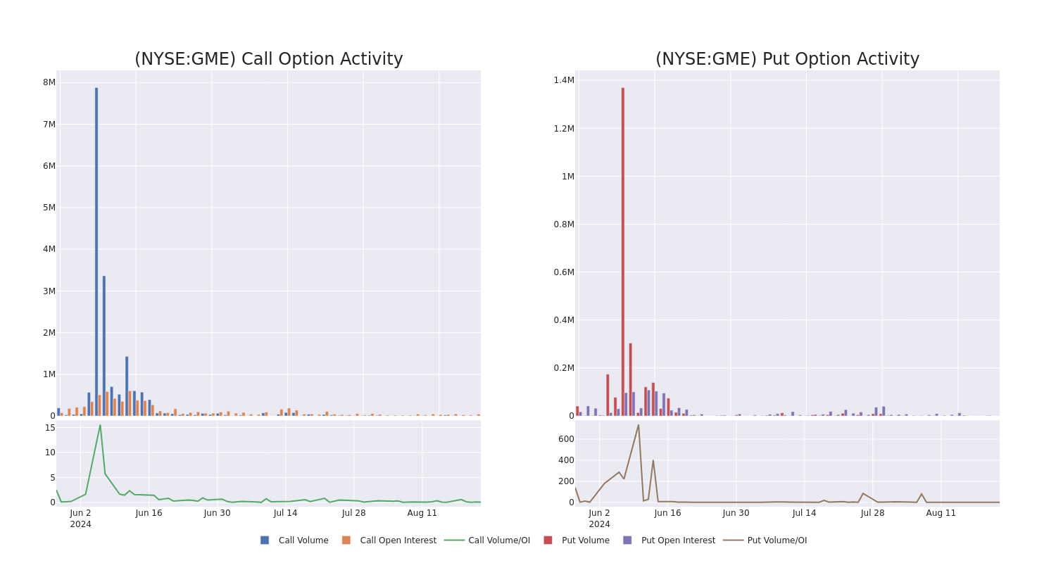 Options Call Chart