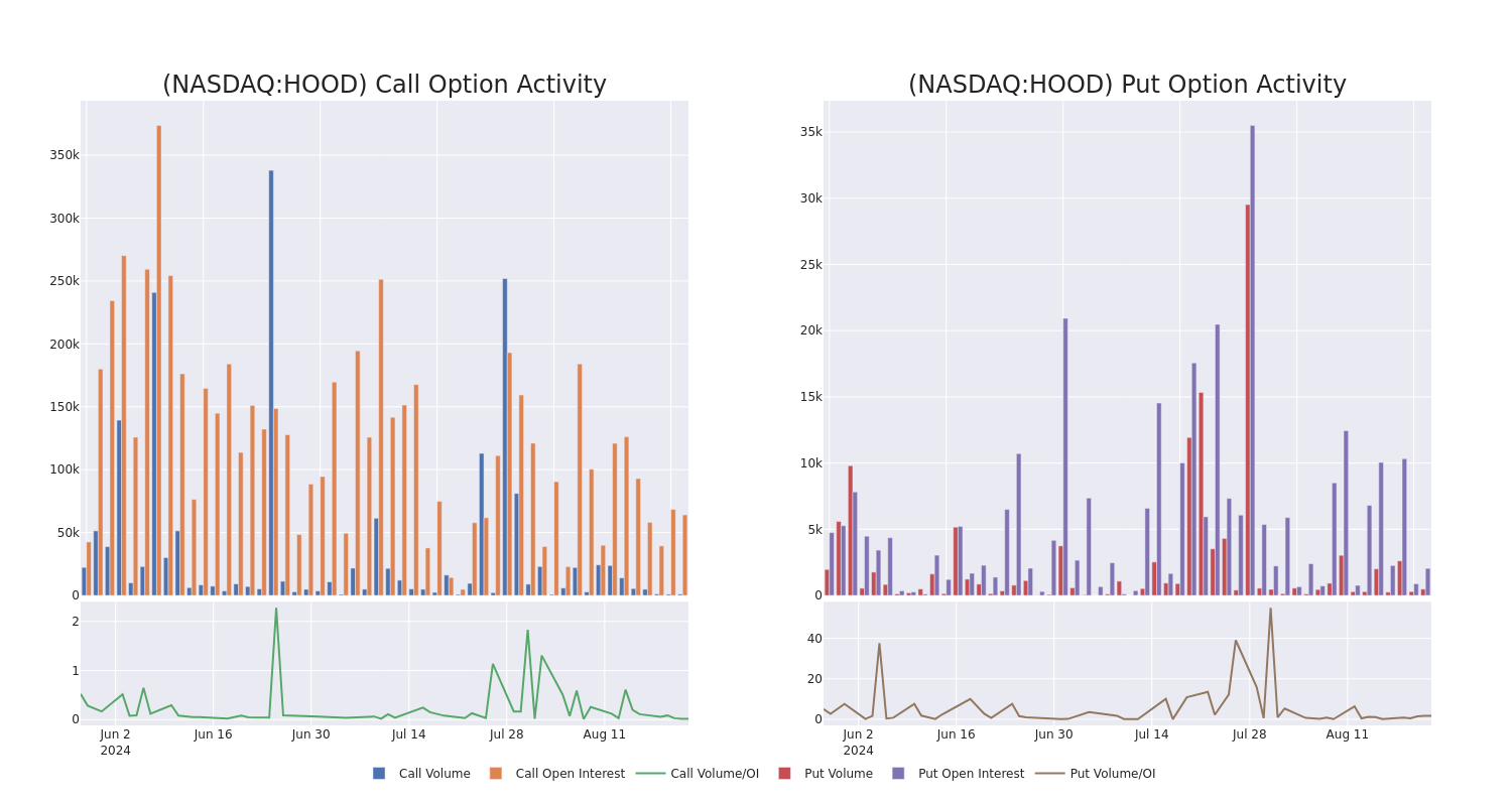 Options Call Chart