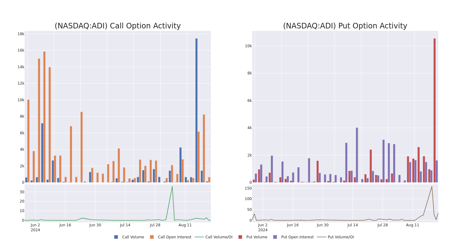 Options Call Chart