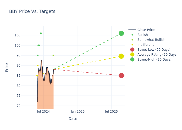 price target chart