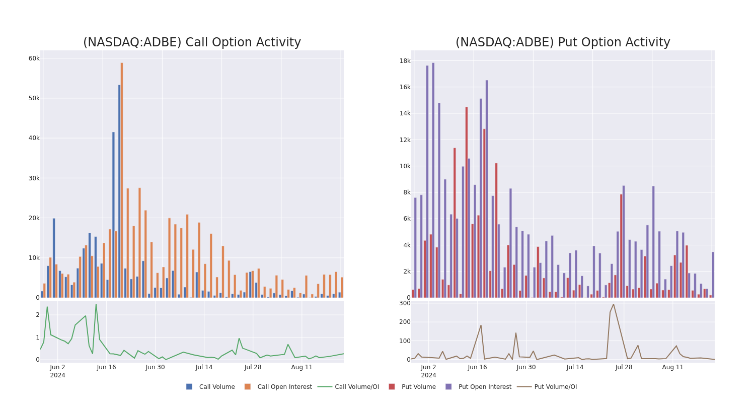 Options Call Chart