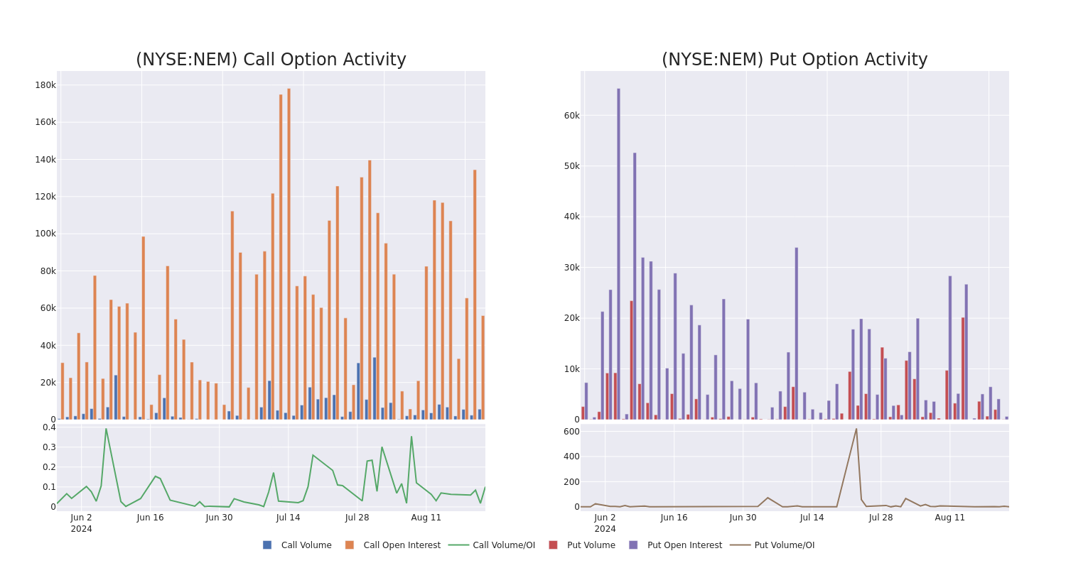 Options Call Chart