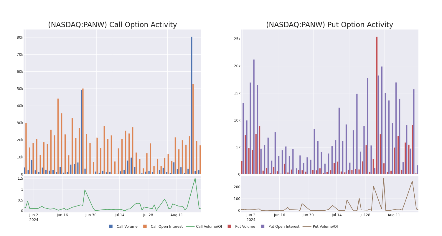 Options Call Chart